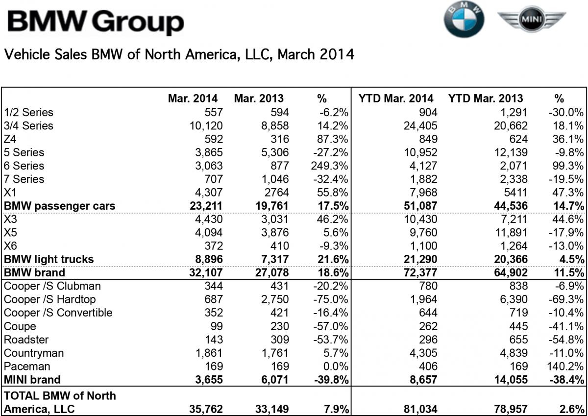 March 2014: BMW Group U.S.