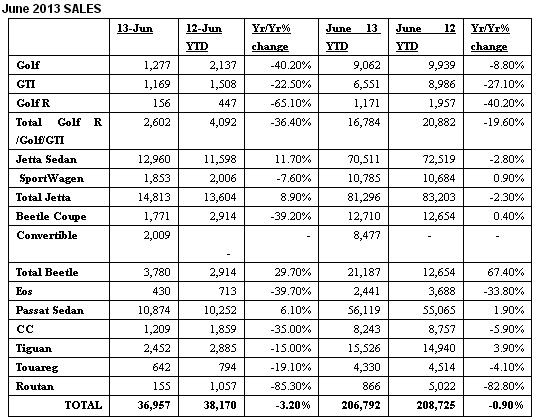 June 2013: Volkswagen of America, Inc.