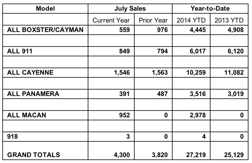 July 2014: Porsche Cars North America, Inc.