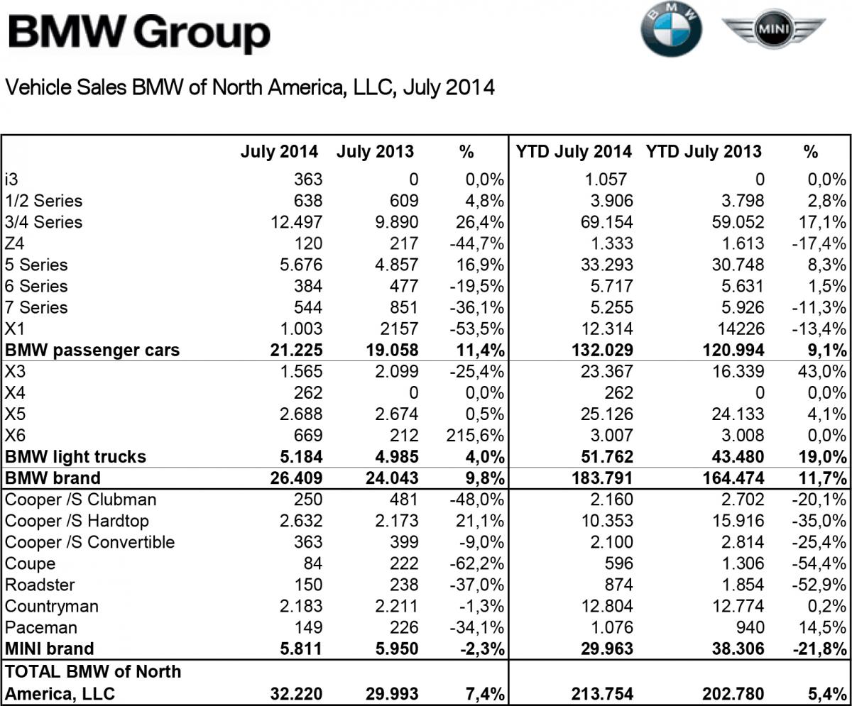 July 2014: BMW of North America
