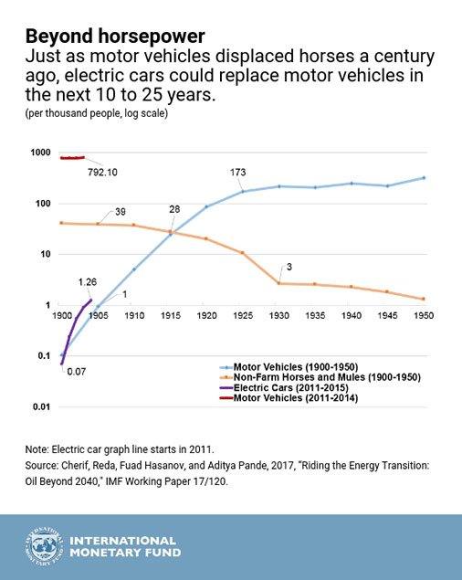 IMF Electric Cars JUly 2017.jpg