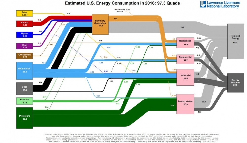 estimated-u-s-energy-consumption-in-2016-graphic-lawrence-livermore-national-laboratory.jpg