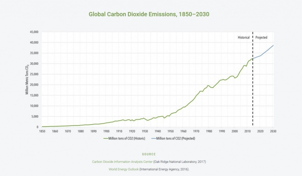 global-carbon-dioxide-emissions-1850-2030-co2-information-analysis-center-world-energy-outlook.jpg
