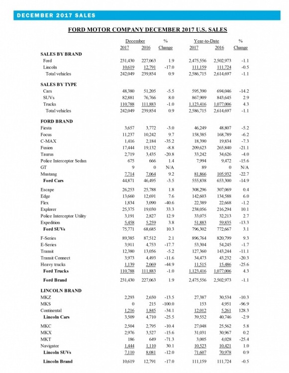 Ford Motor Company December 2017.jpg