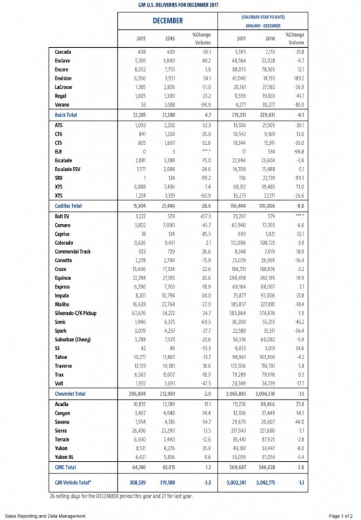 General Motors December 2017.jpg