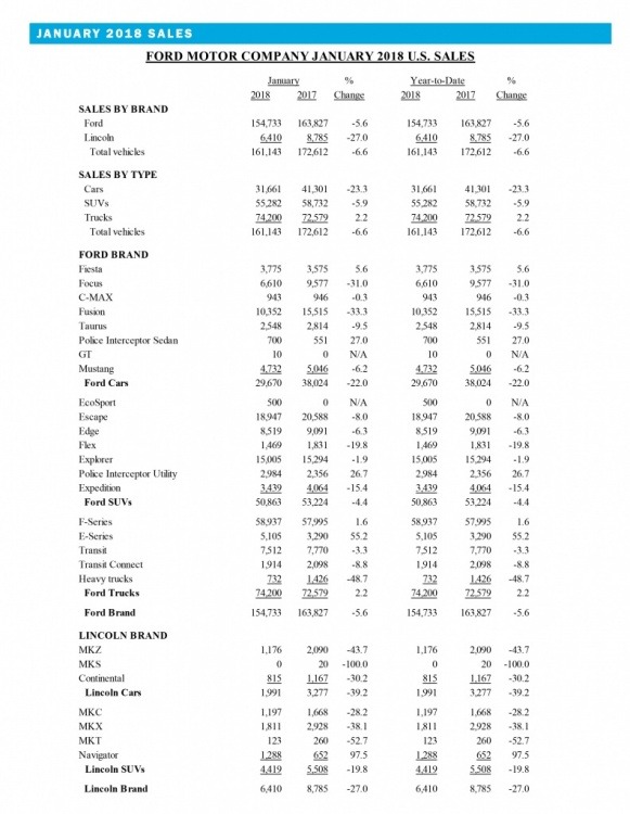 Ford Motor Company January 2018.jpg