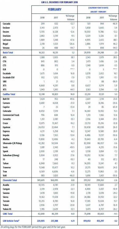General Motors Feb 2018.jpg