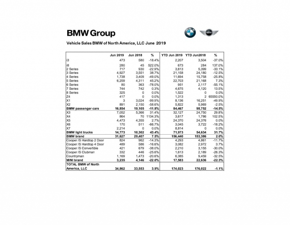 190702_June_2019_BMW_Group_US_Sales_Chart.jpg