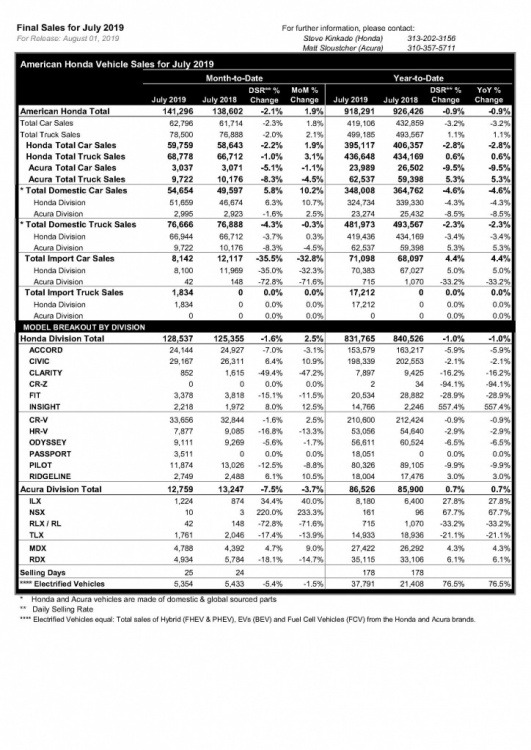 2019_July_Honda___Acura_Sales___FINAL.jpg