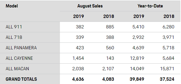 Porsche August 2019 Sales.png