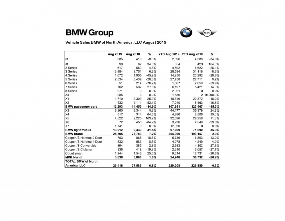 August_2019_BMW_Group_US_Sales_Chart_94192.jpg