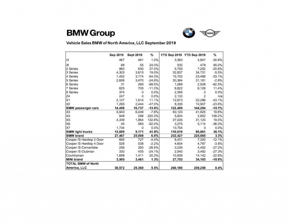 191001_September__2019_BMW_Group_US_Sales_Chart.jpg