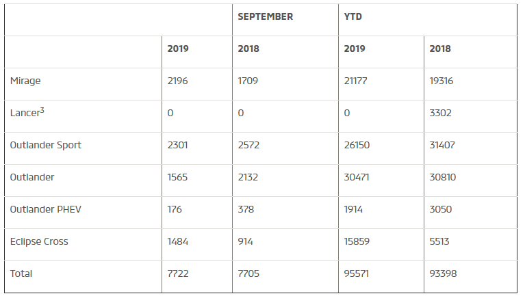 Mitsubishi September 2019 sales.png