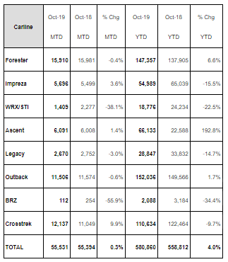 Subaru October Sales.png