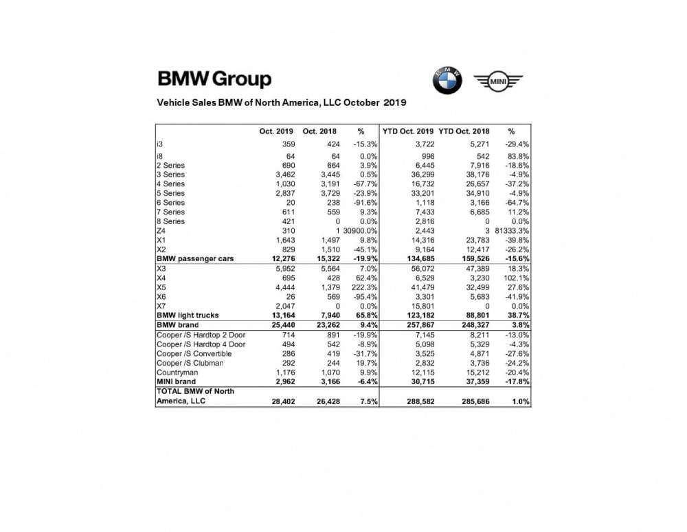 October_2019_BMW_Group_US_Sales_Chart_.jpg