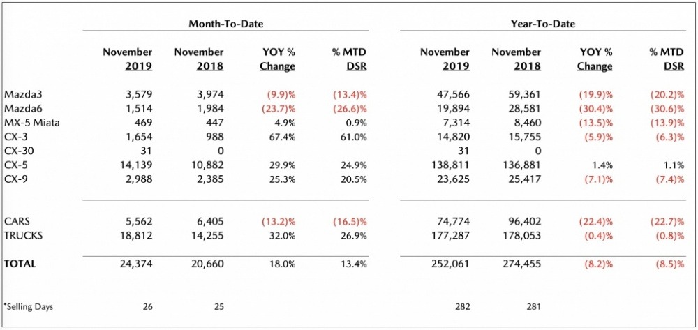 Mazda-November-2019-Sales-1024x484.jpg