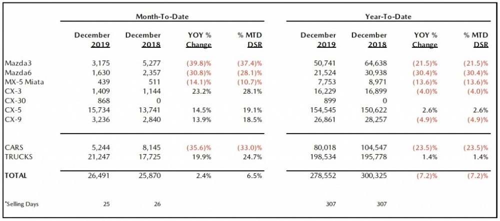 2019 December Mazda USA Sales.jpg