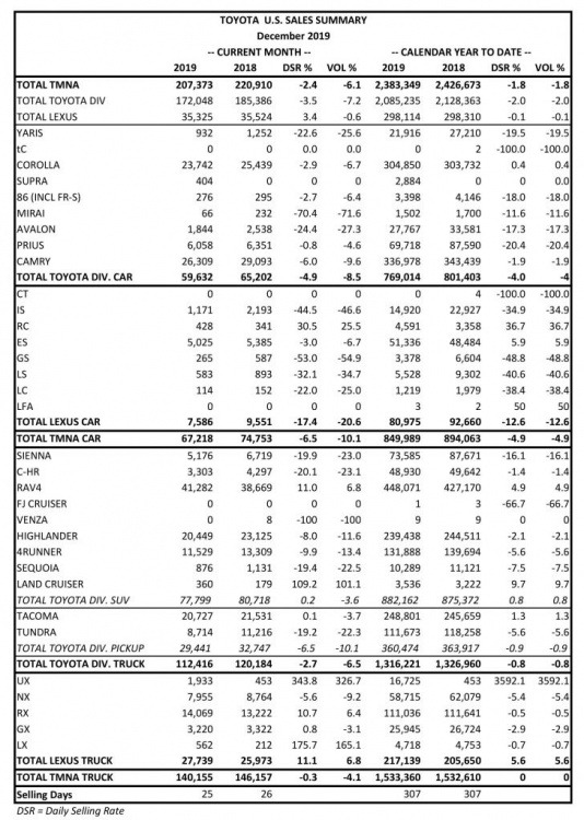 2019 December Toyota Motor America Sales.jpg