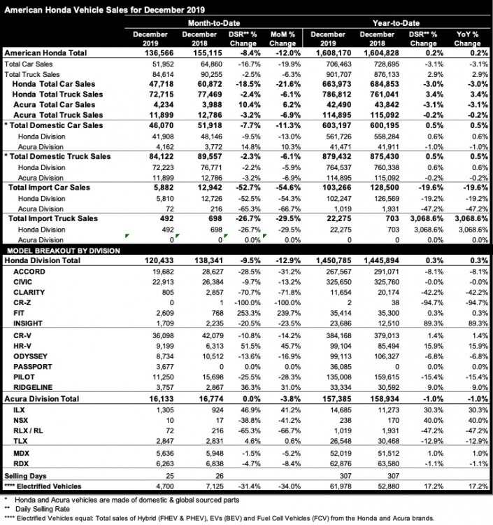 2019 December Honda Motor America Sales.jpg